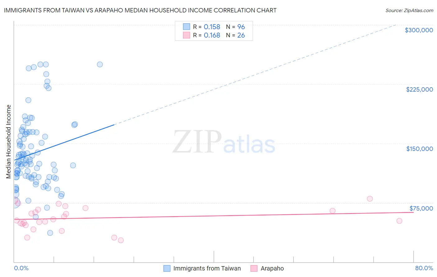 Immigrants from Taiwan vs Arapaho Median Household Income