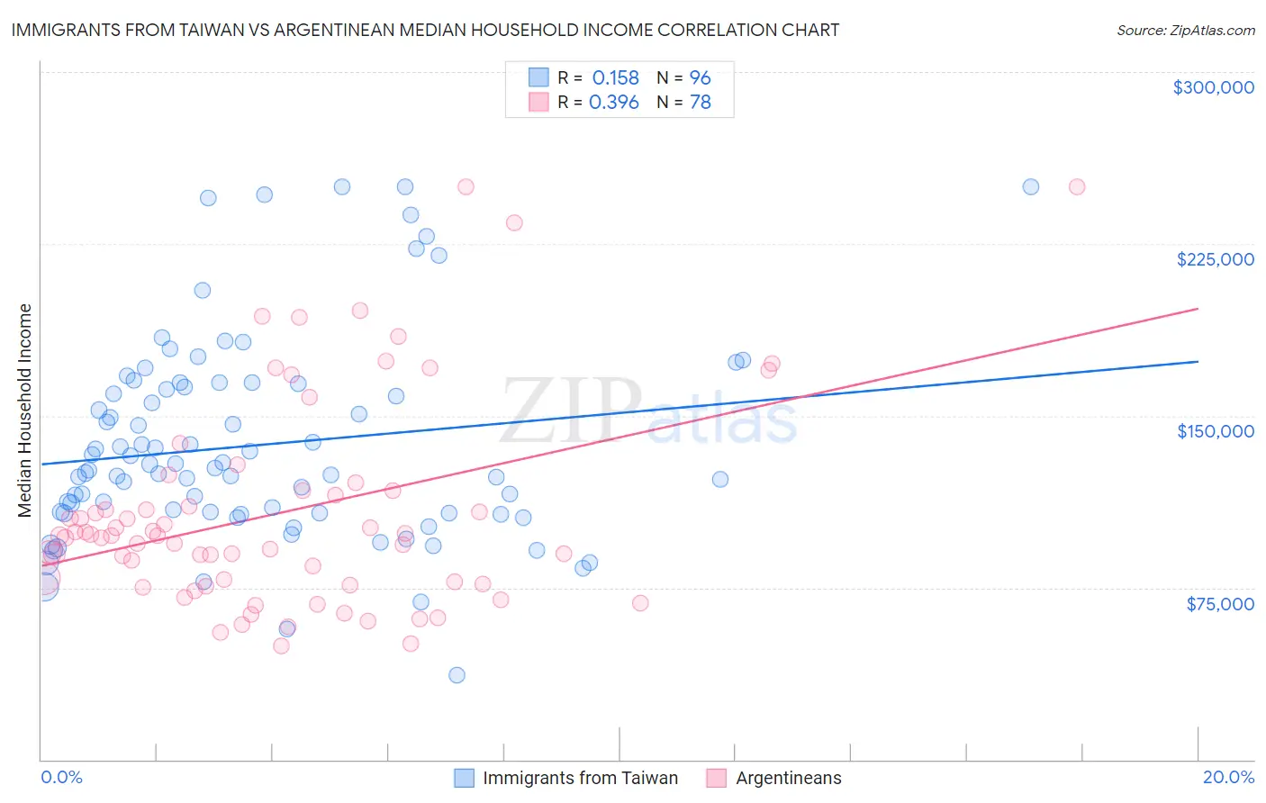 Immigrants from Taiwan vs Argentinean Median Household Income