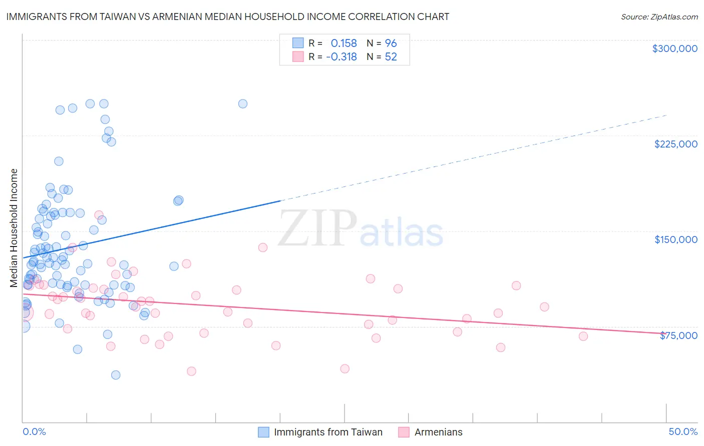 Immigrants from Taiwan vs Armenian Median Household Income