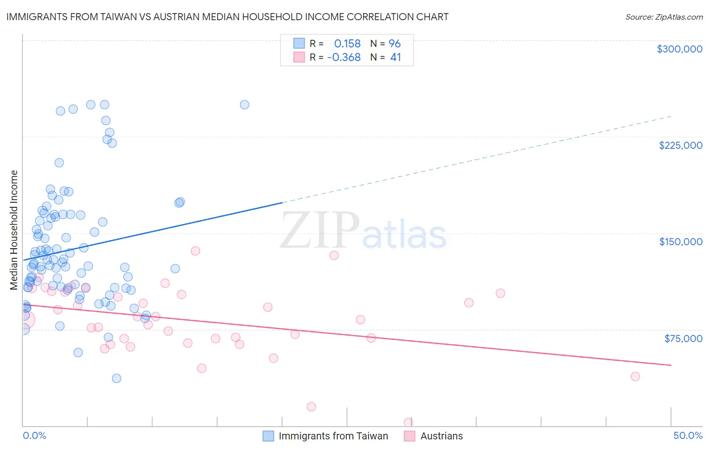 Immigrants from Taiwan vs Austrian Median Household Income