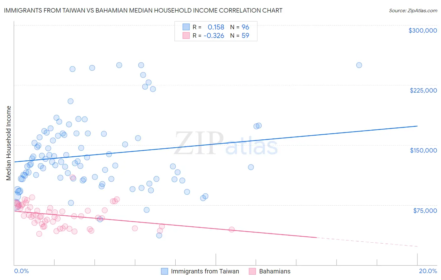 Immigrants from Taiwan vs Bahamian Median Household Income