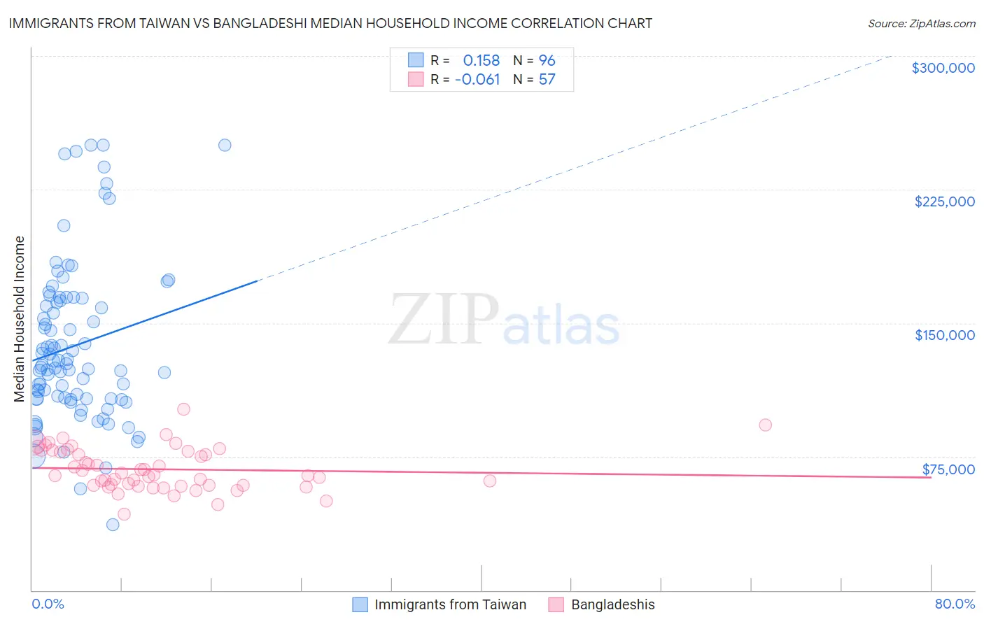 Immigrants from Taiwan vs Bangladeshi Median Household Income