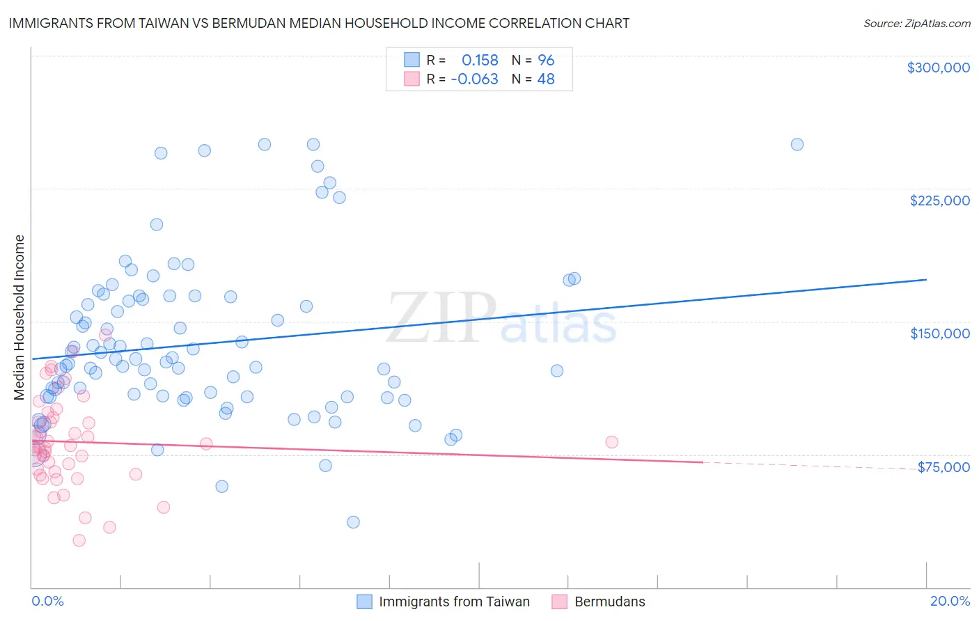 Immigrants from Taiwan vs Bermudan Median Household Income