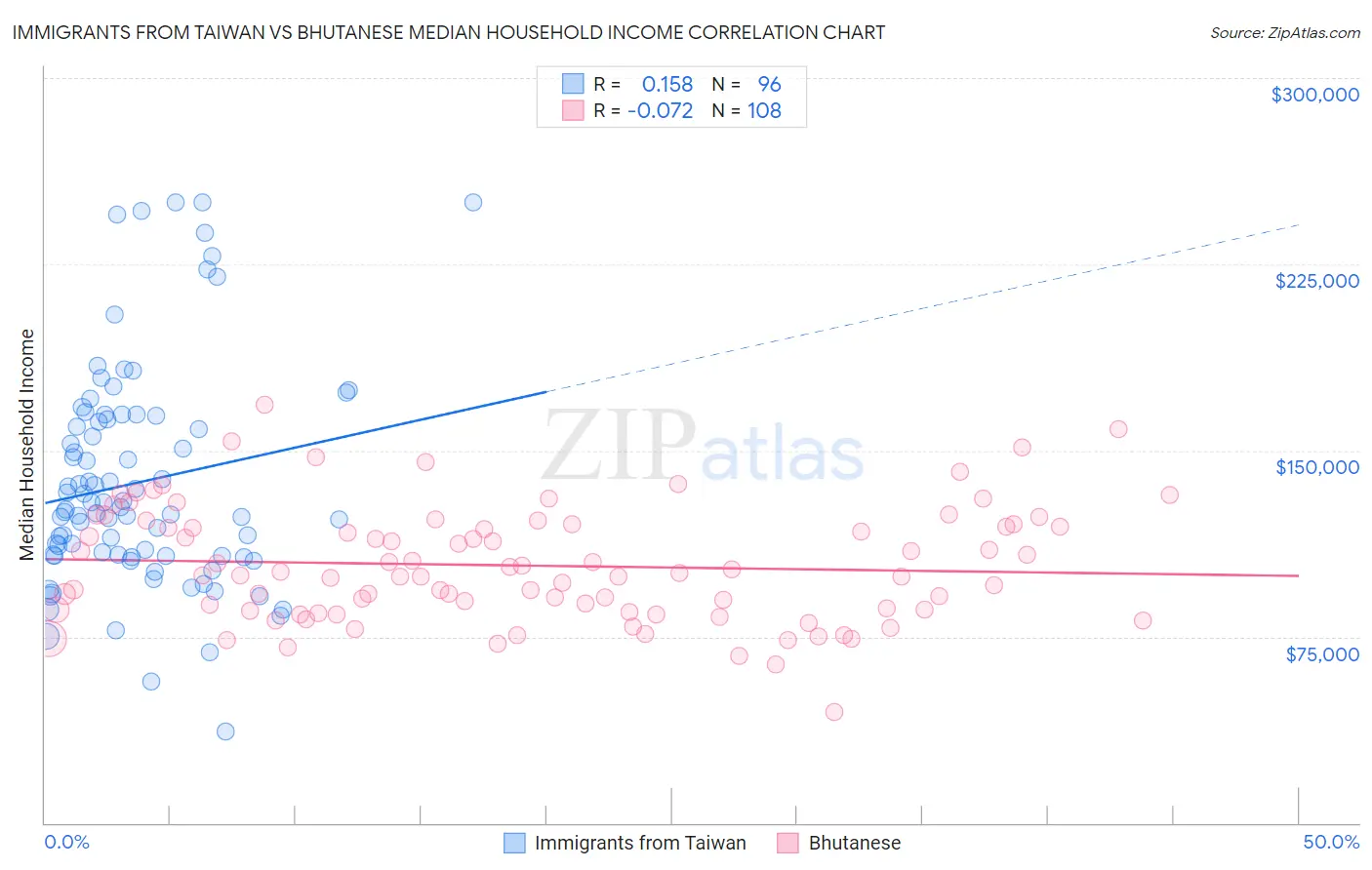 Immigrants from Taiwan vs Bhutanese Median Household Income