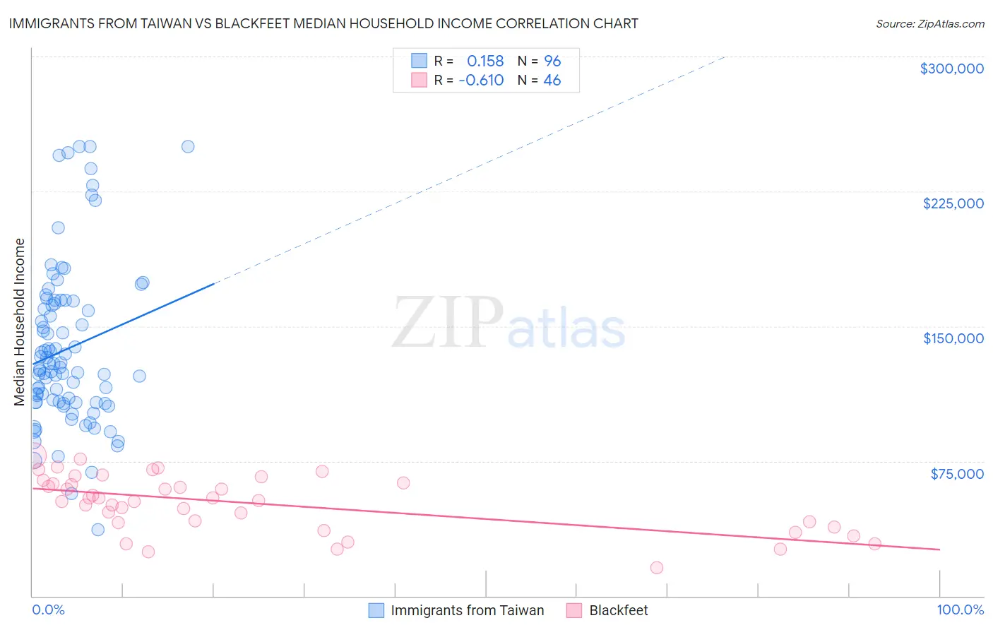 Immigrants from Taiwan vs Blackfeet Median Household Income