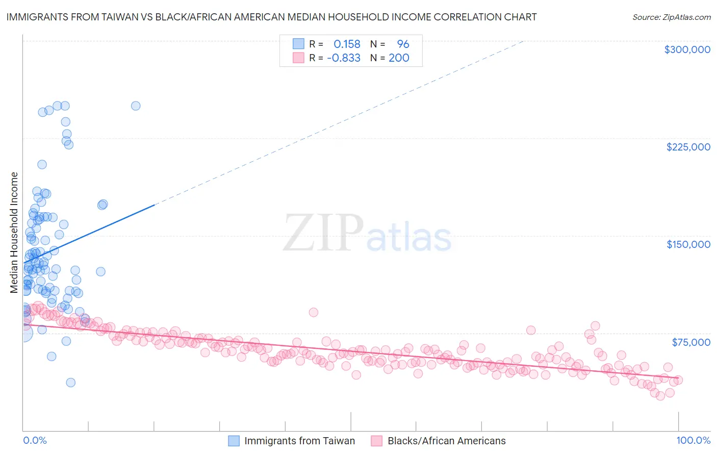 Immigrants from Taiwan vs Black/African American Median Household Income