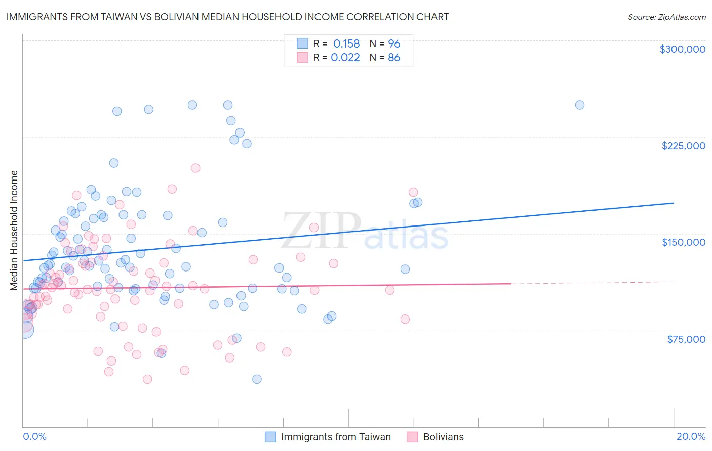 Immigrants from Taiwan vs Bolivian Median Household Income