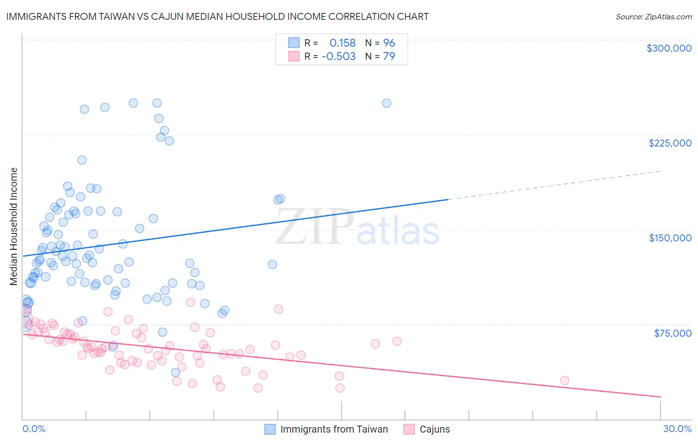 Immigrants from Taiwan vs Cajun Median Household Income
