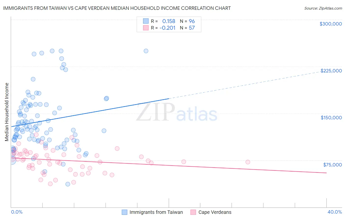 Immigrants from Taiwan vs Cape Verdean Median Household Income