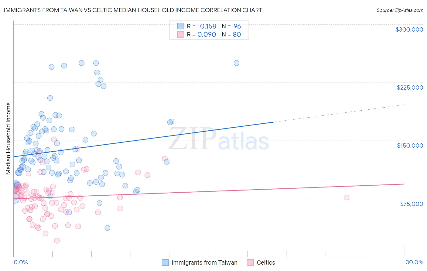 Immigrants from Taiwan vs Celtic Median Household Income