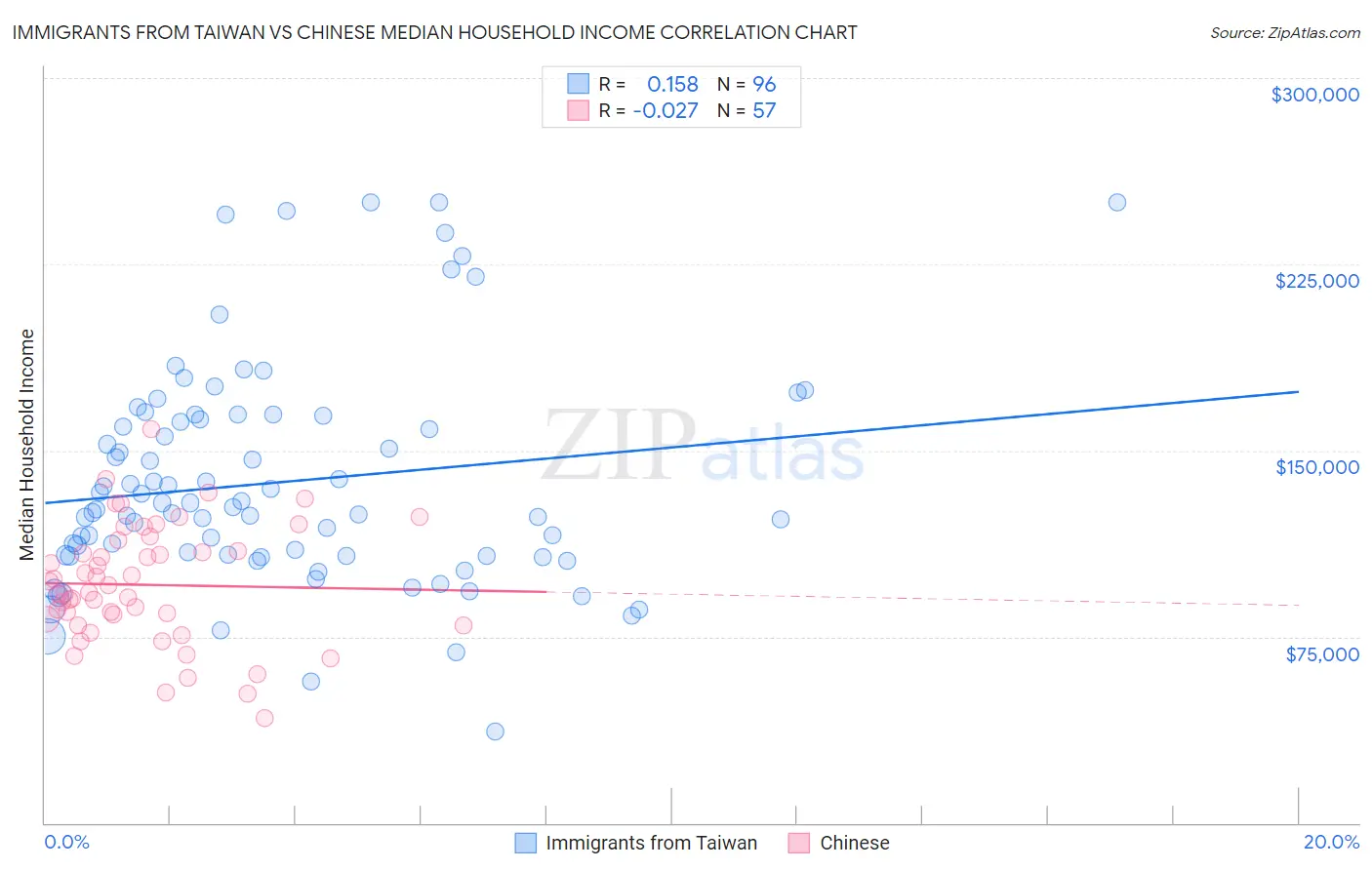 Immigrants from Taiwan vs Chinese Median Household Income