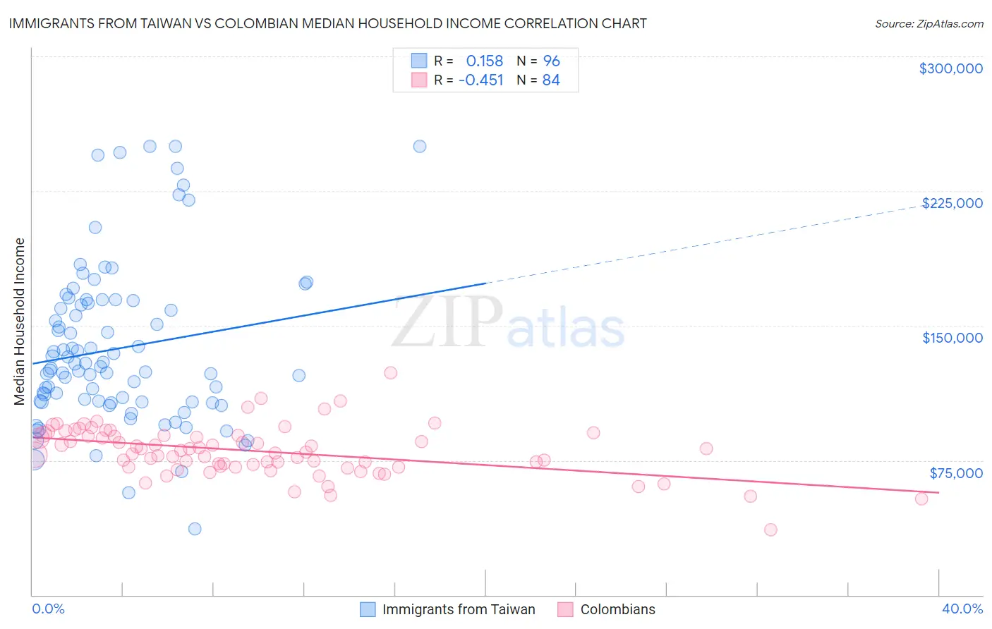 Immigrants from Taiwan vs Colombian Median Household Income