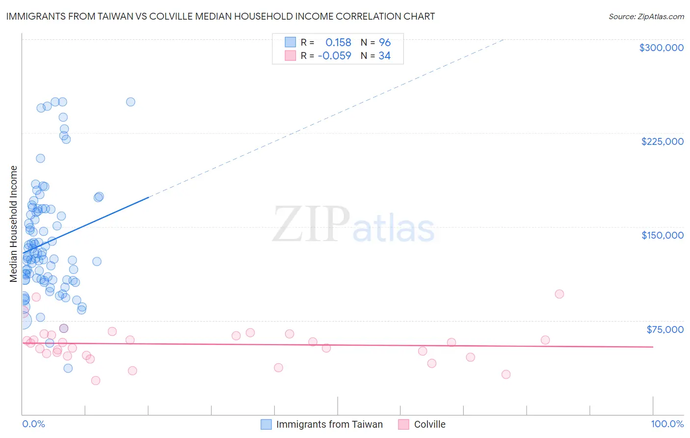 Immigrants from Taiwan vs Colville Median Household Income
