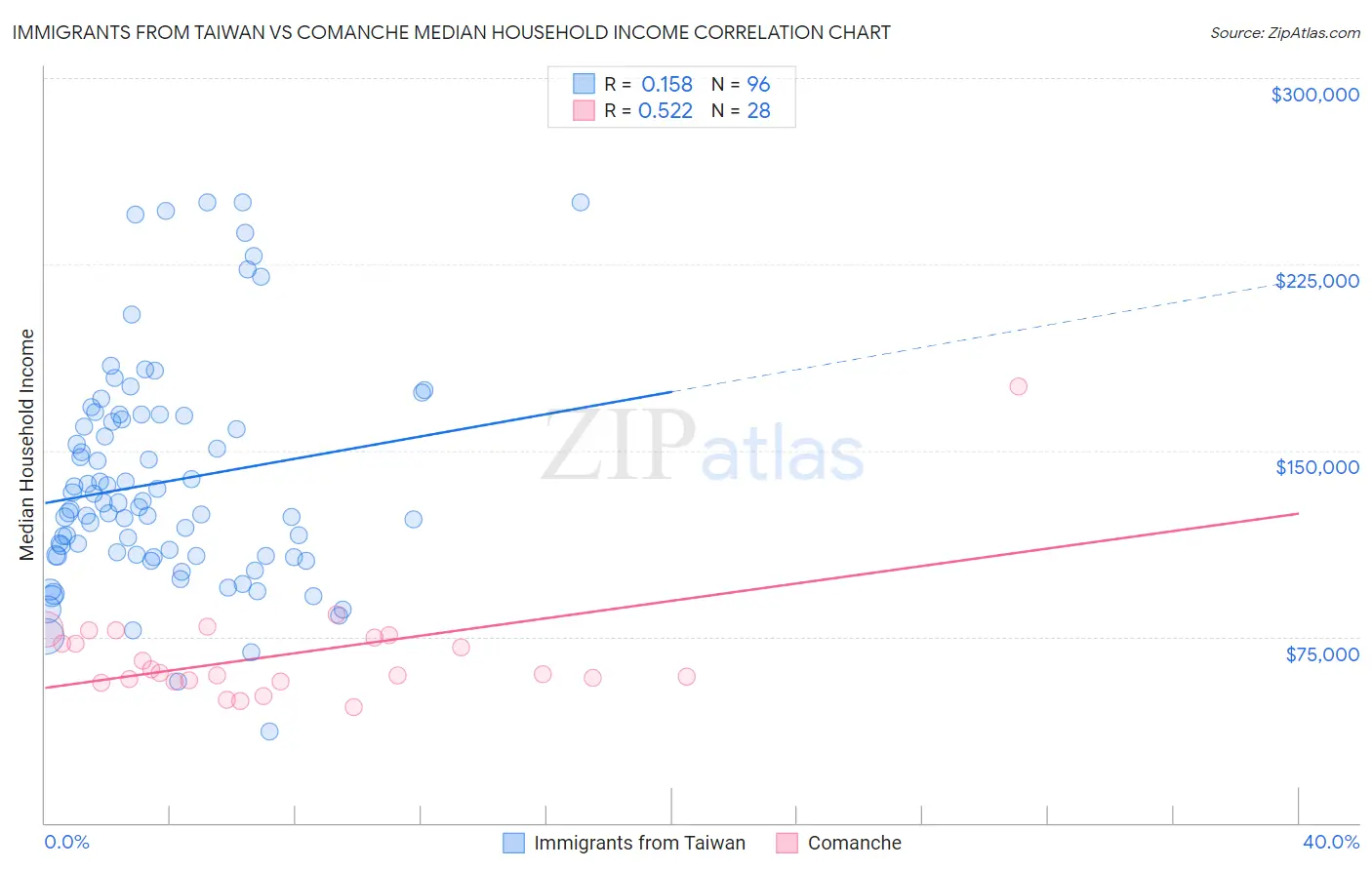 Immigrants from Taiwan vs Comanche Median Household Income