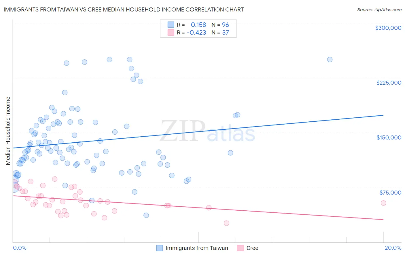 Immigrants from Taiwan vs Cree Median Household Income