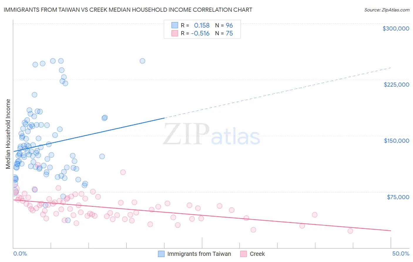 Immigrants from Taiwan vs Creek Median Household Income