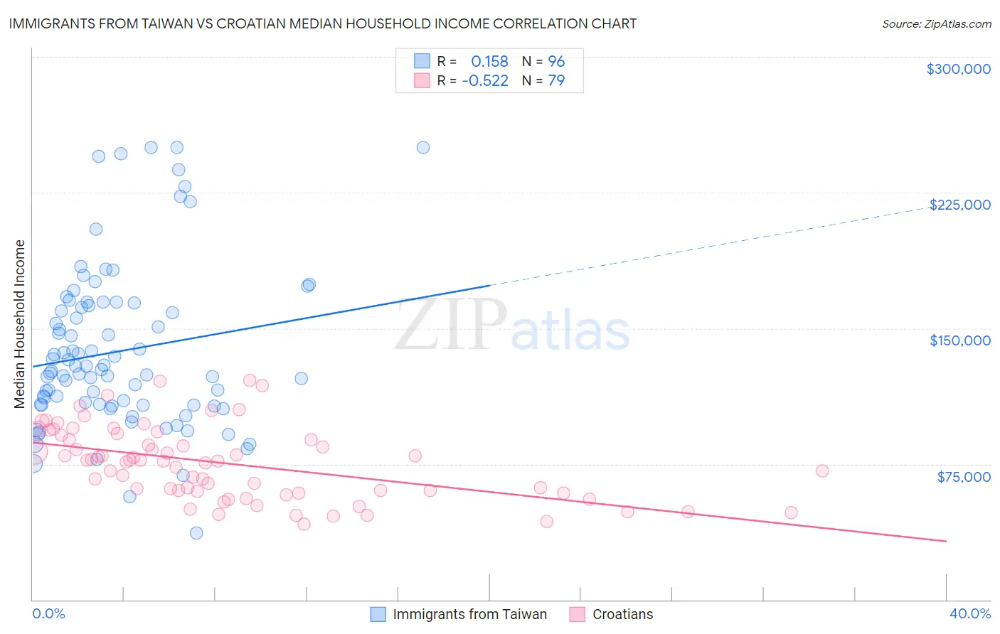 Immigrants from Taiwan vs Croatian Median Household Income