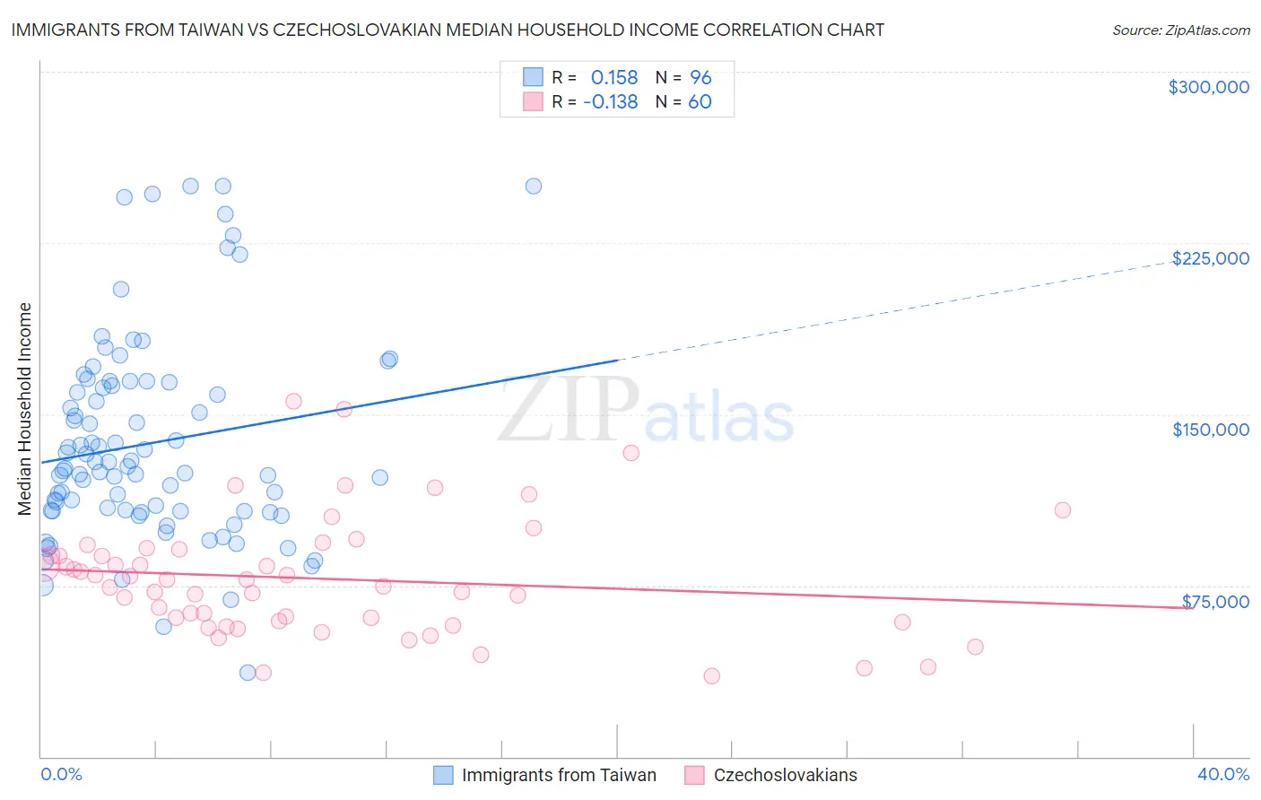 Immigrants from Taiwan vs Czechoslovakian Median Household Income