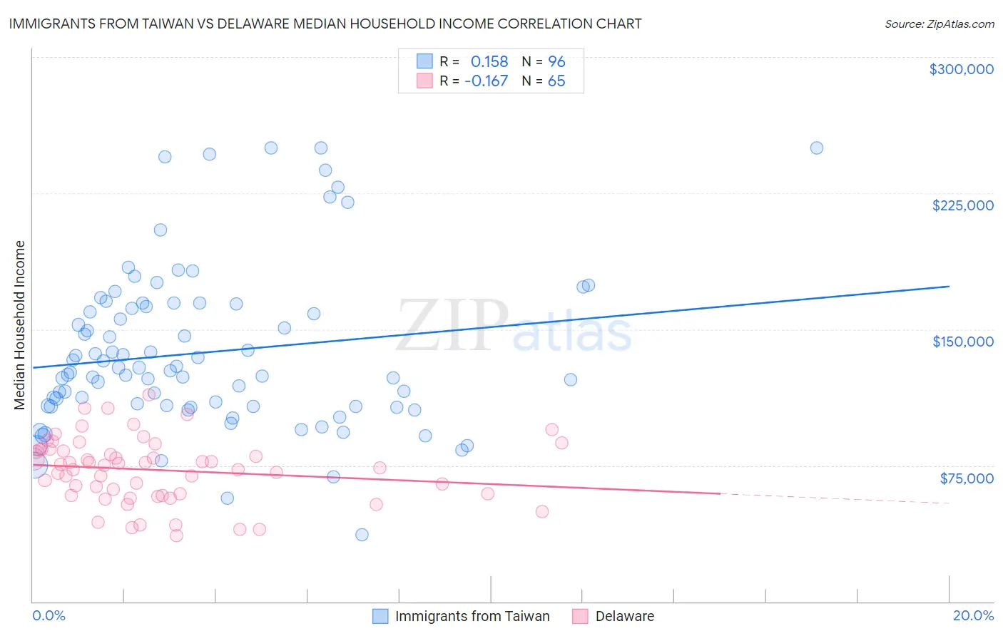 Immigrants from Taiwan vs Delaware Median Household Income
