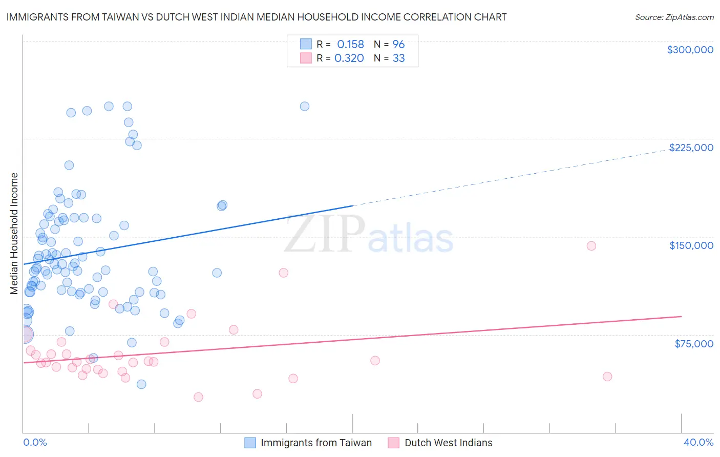 Immigrants from Taiwan vs Dutch West Indian Median Household Income