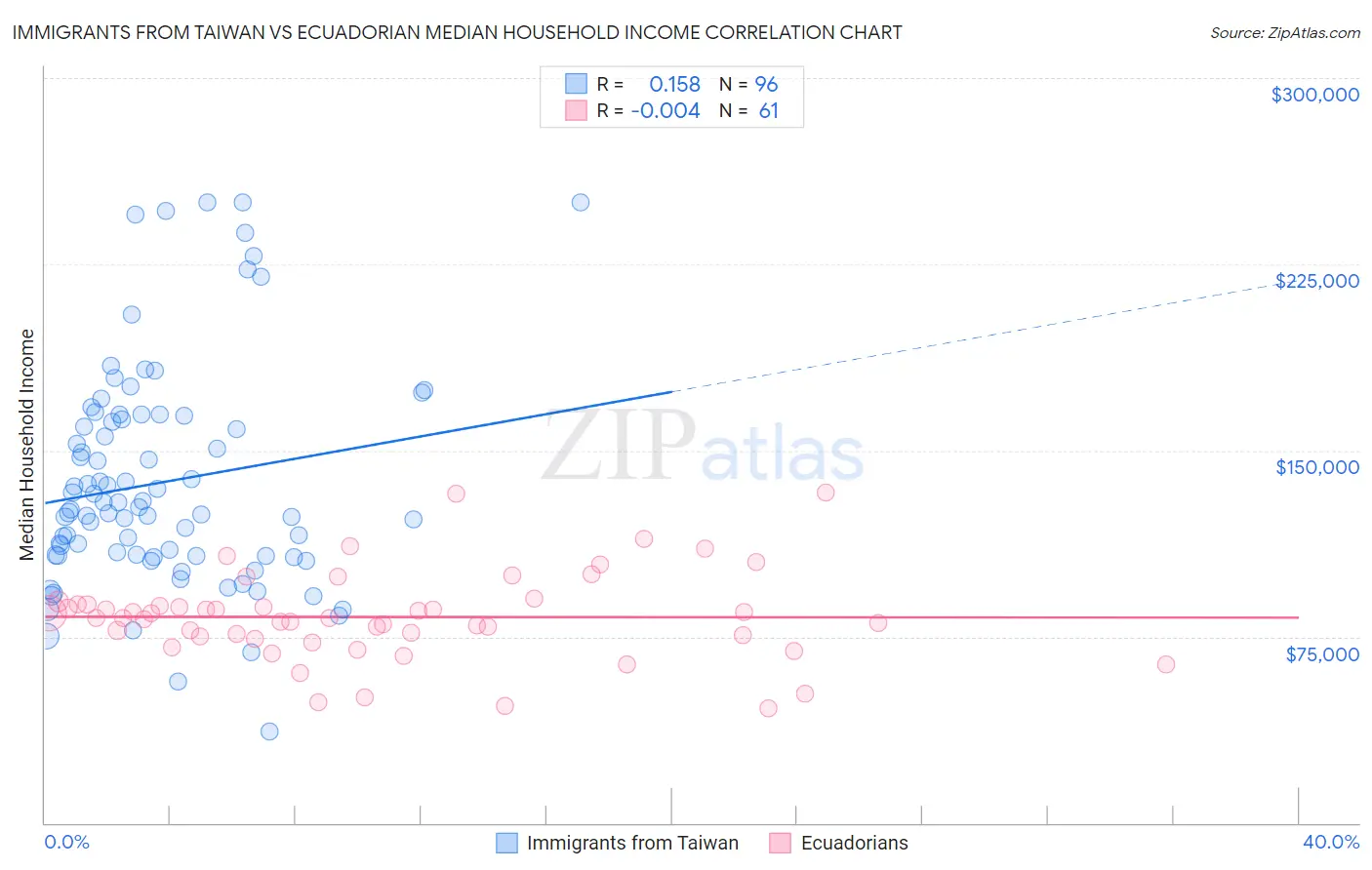 Immigrants from Taiwan vs Ecuadorian Median Household Income