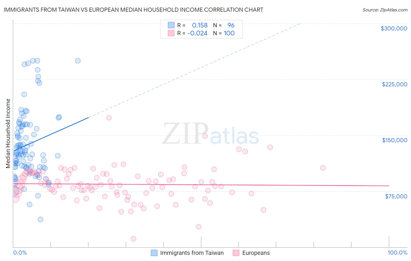 Immigrants from Taiwan vs European Median Household Income