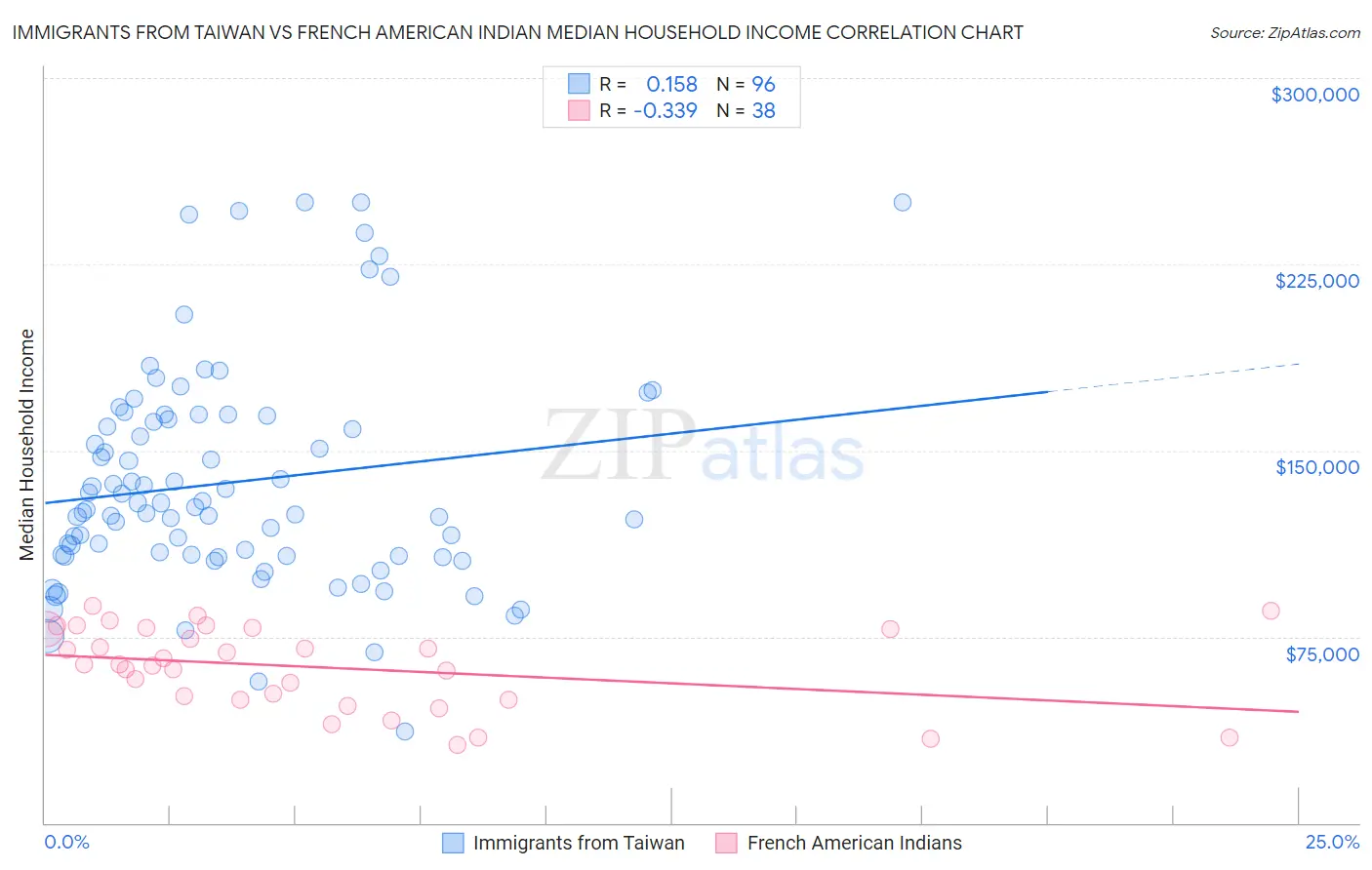 Immigrants from Taiwan vs French American Indian Median Household Income
