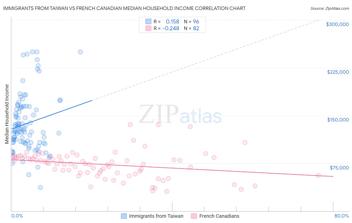Immigrants from Taiwan vs French Canadian Median Household Income