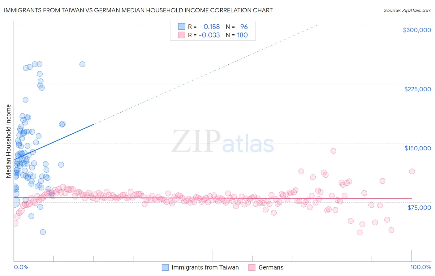 Immigrants from Taiwan vs German Median Household Income