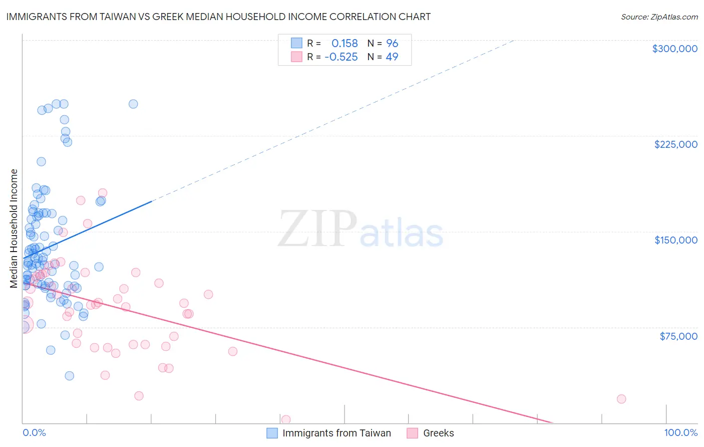 Immigrants from Taiwan vs Greek Median Household Income