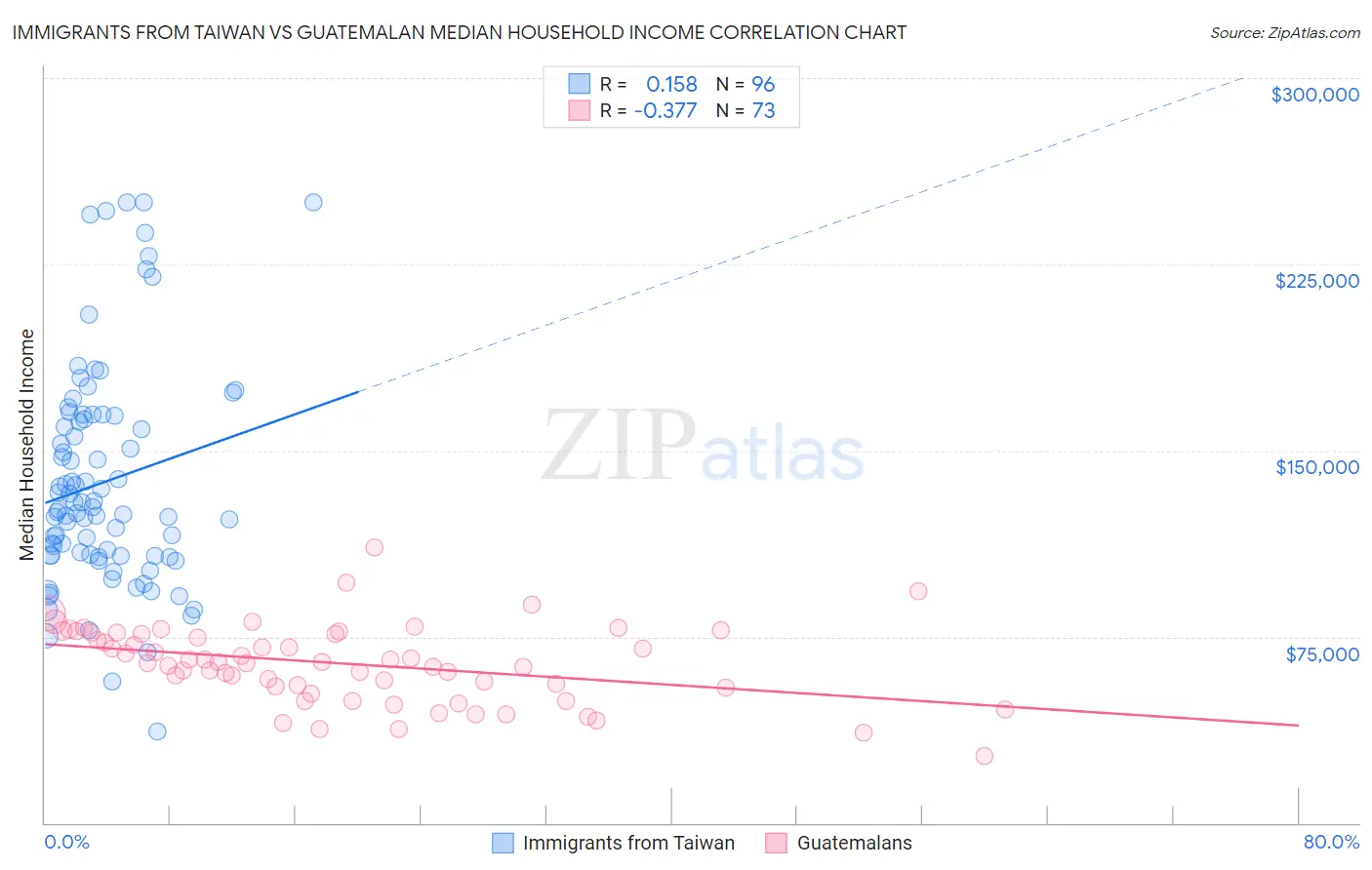 Immigrants from Taiwan vs Guatemalan Median Household Income