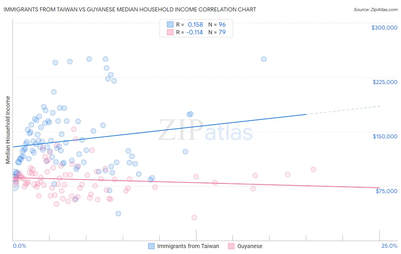 Immigrants from Taiwan vs Guyanese Median Household Income