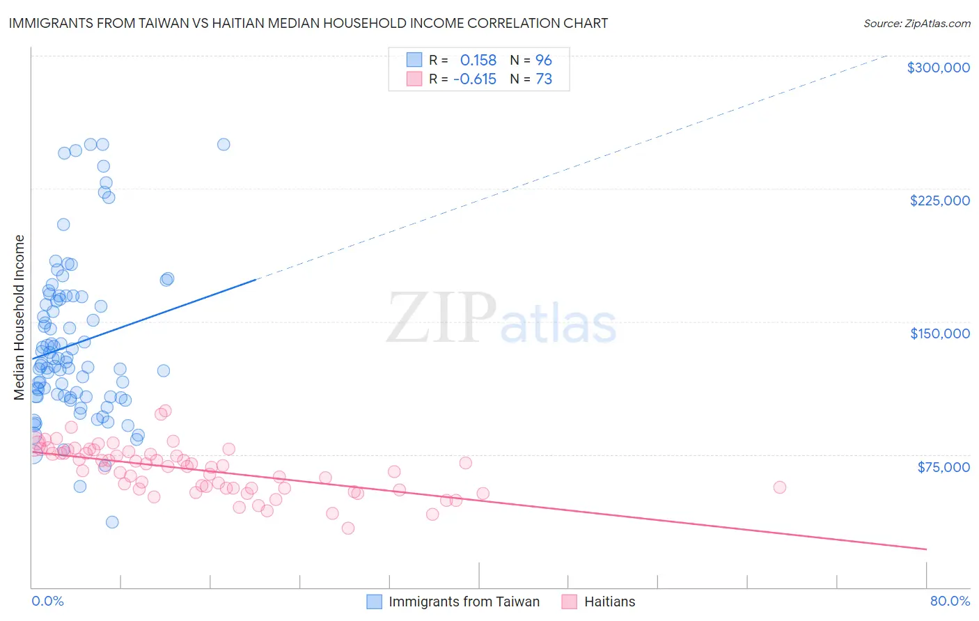 Immigrants from Taiwan vs Haitian Median Household Income
