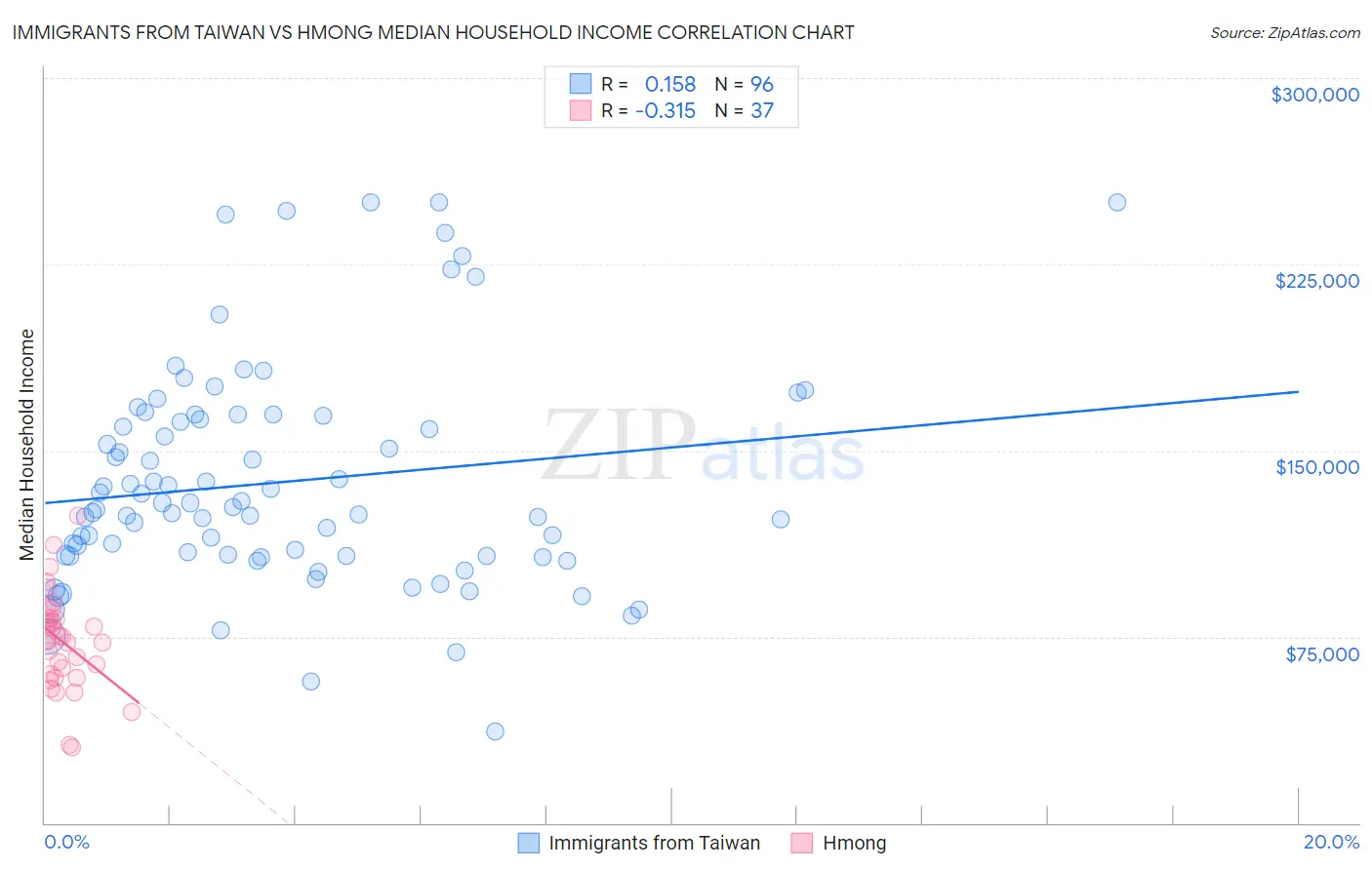 Immigrants from Taiwan vs Hmong Median Household Income
