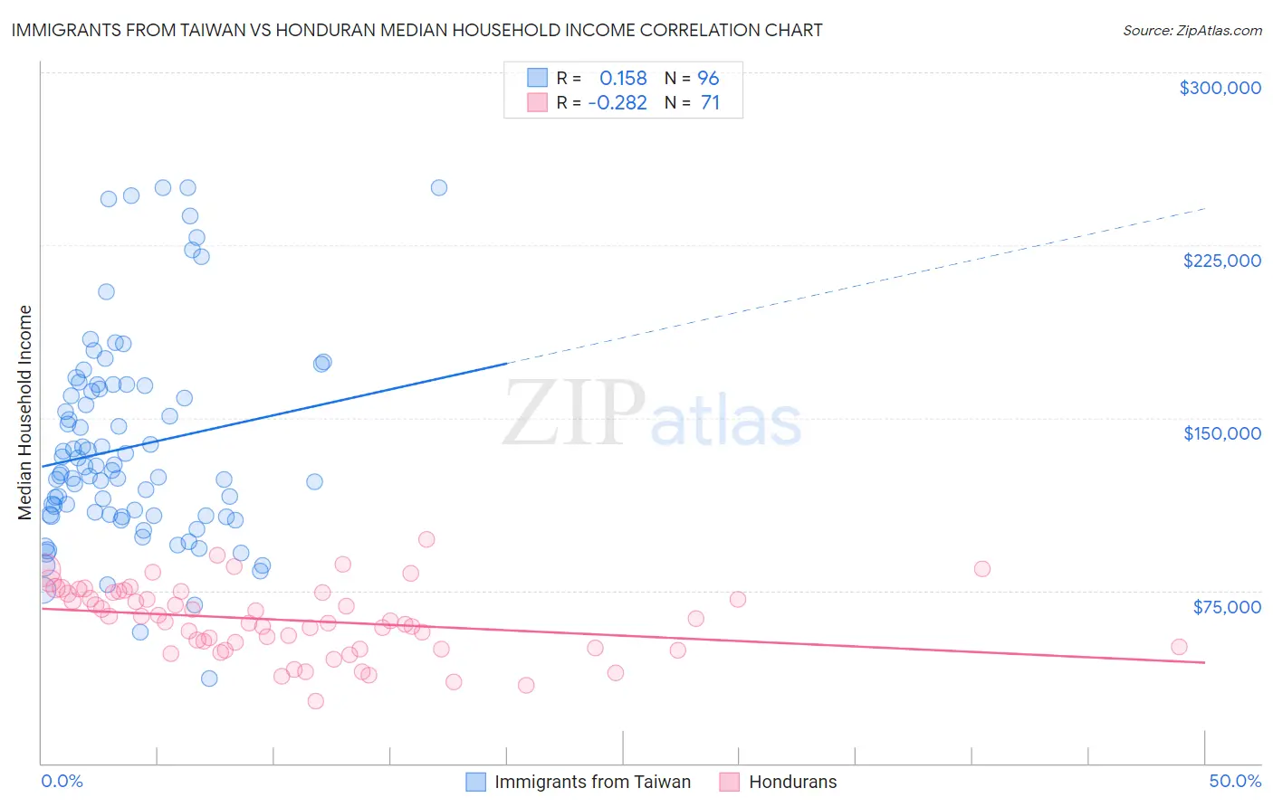 Immigrants from Taiwan vs Honduran Median Household Income