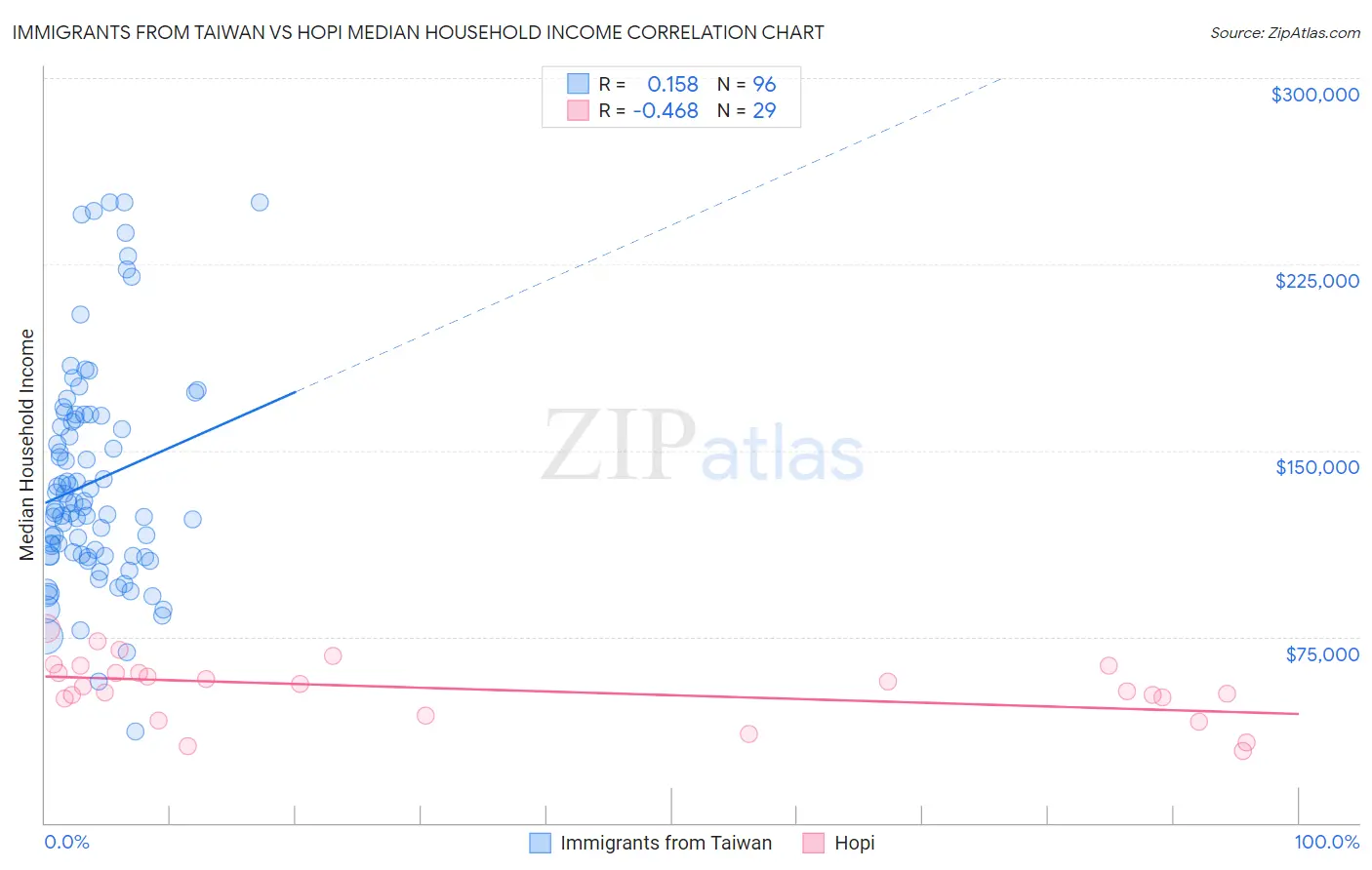 Immigrants from Taiwan vs Hopi Median Household Income