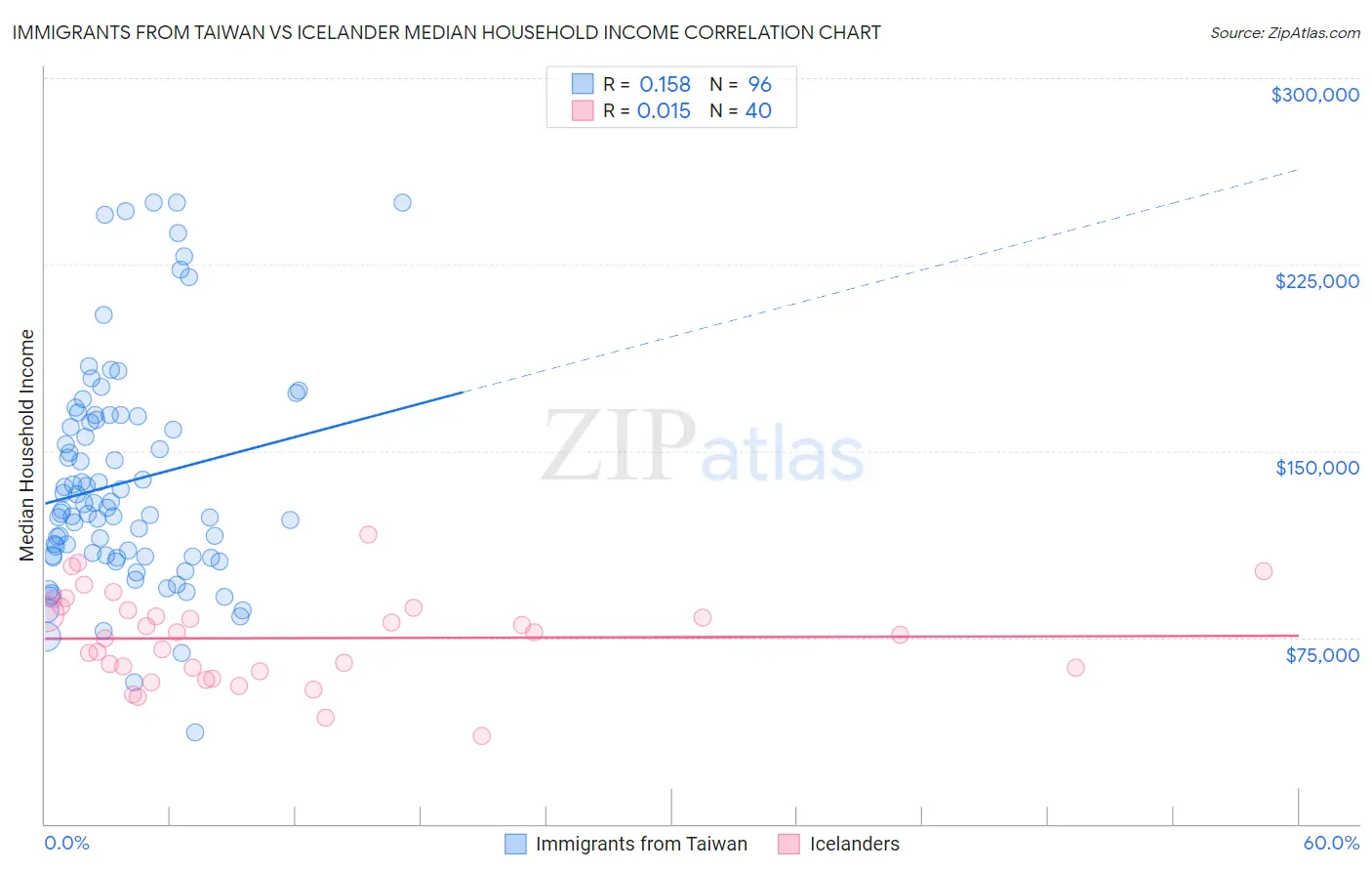 Immigrants from Taiwan vs Icelander Median Household Income