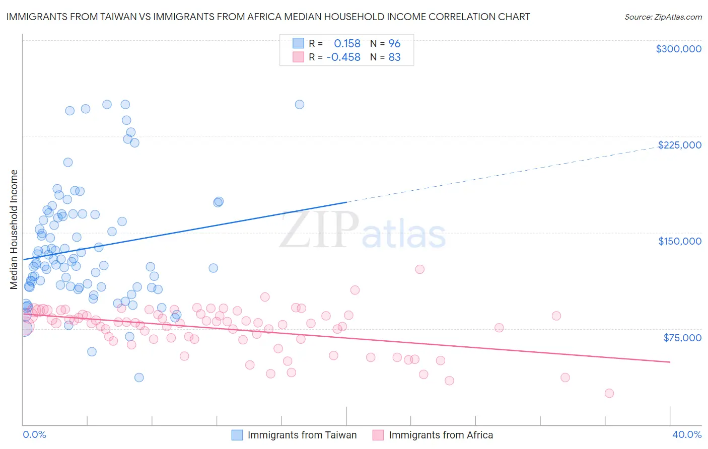 Immigrants from Taiwan vs Immigrants from Africa Median Household Income
