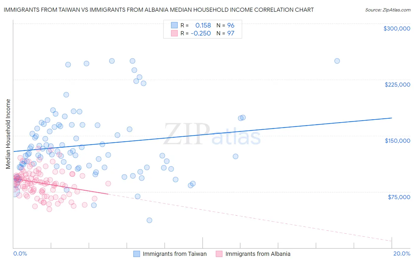 Immigrants from Taiwan vs Immigrants from Albania Median Household Income