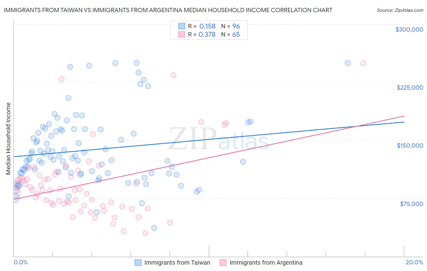 Immigrants from Taiwan vs Immigrants from Argentina Median Household Income