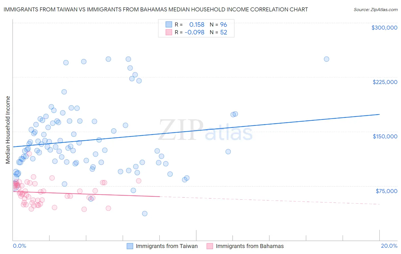 Immigrants from Taiwan vs Immigrants from Bahamas Median Household Income