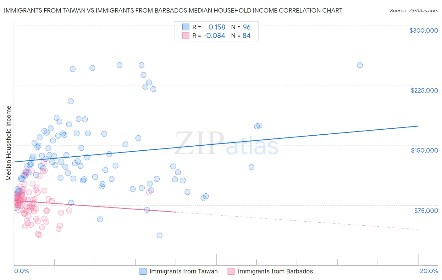 Immigrants from Taiwan vs Immigrants from Barbados Median Household Income