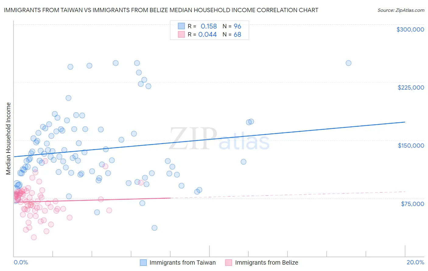 Immigrants from Taiwan vs Immigrants from Belize Median Household Income