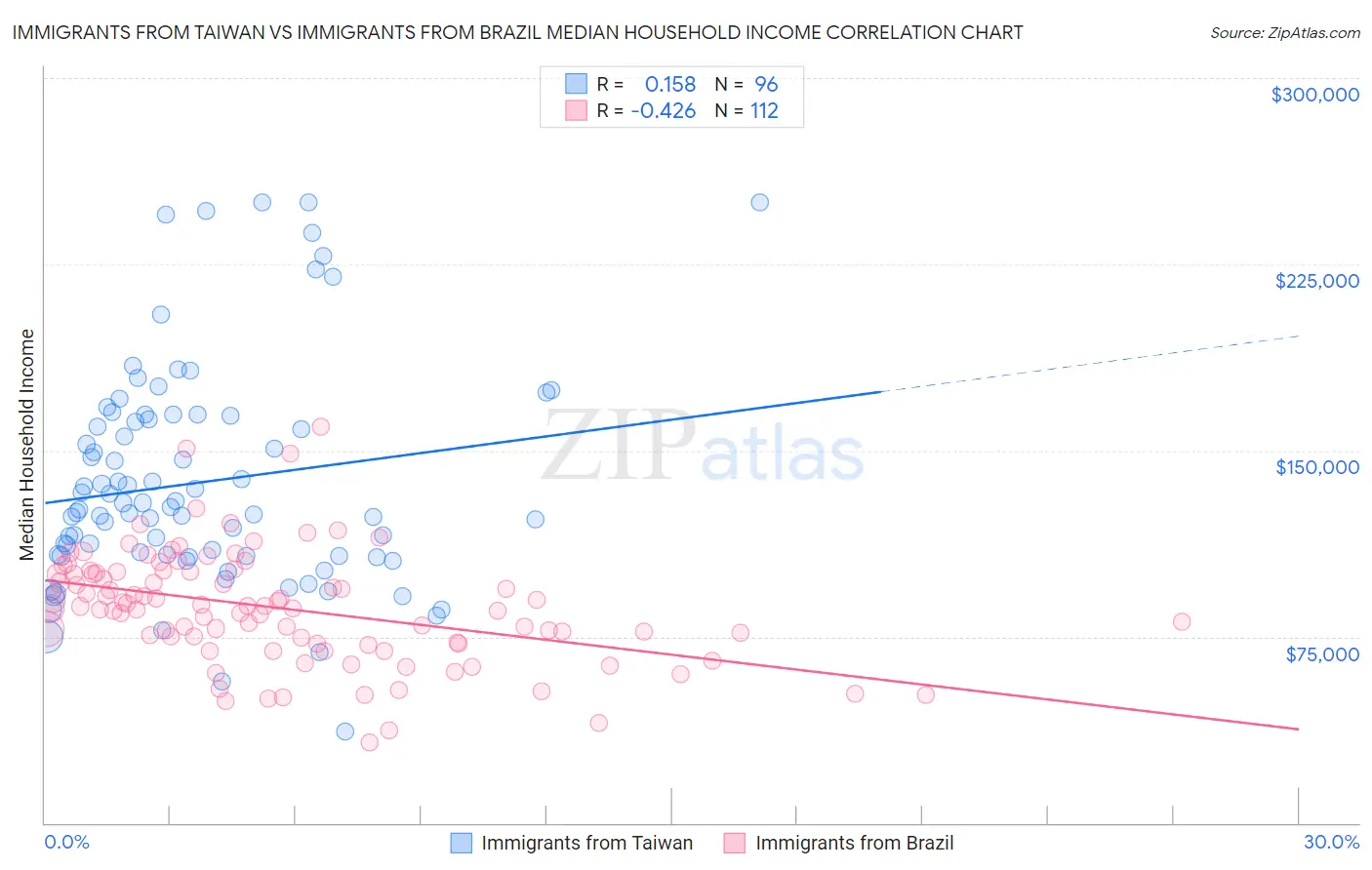 Immigrants from Taiwan vs Immigrants from Brazil Median Household Income