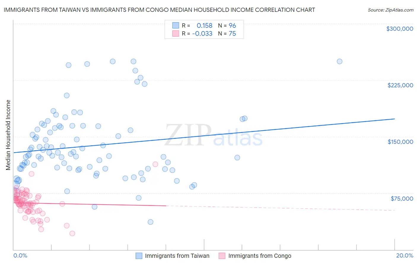 Immigrants from Taiwan vs Immigrants from Congo Median Household Income