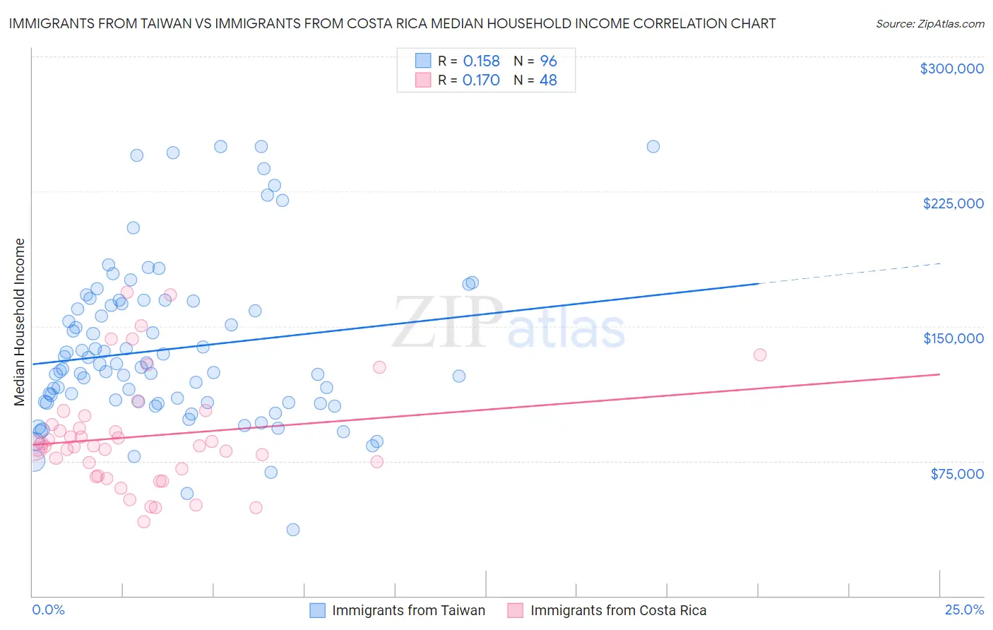 Immigrants from Taiwan vs Immigrants from Costa Rica Median Household Income