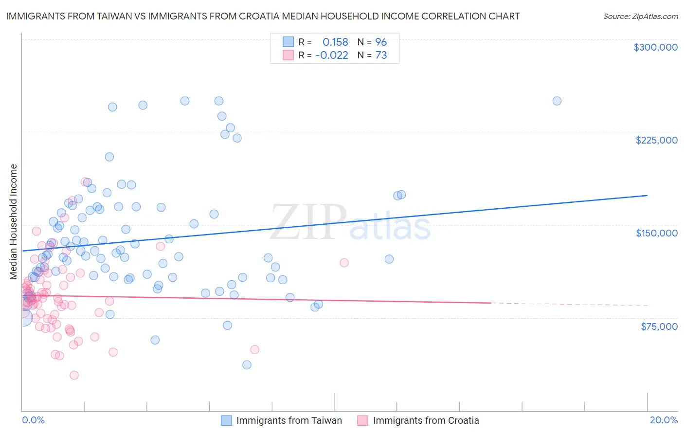 Immigrants from Taiwan vs Immigrants from Croatia Median Household Income