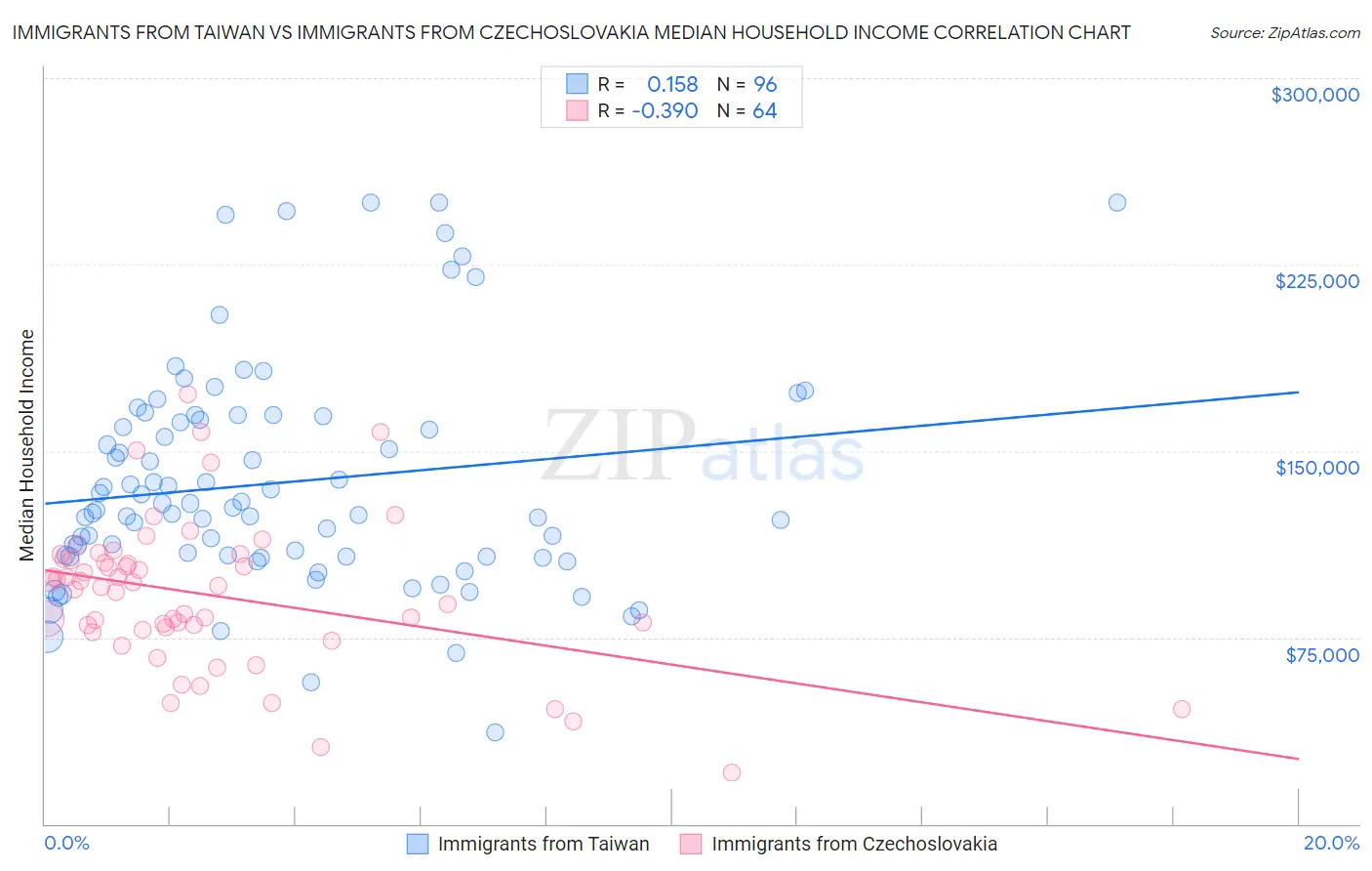 Immigrants from Taiwan vs Immigrants from Czechoslovakia Median Household Income