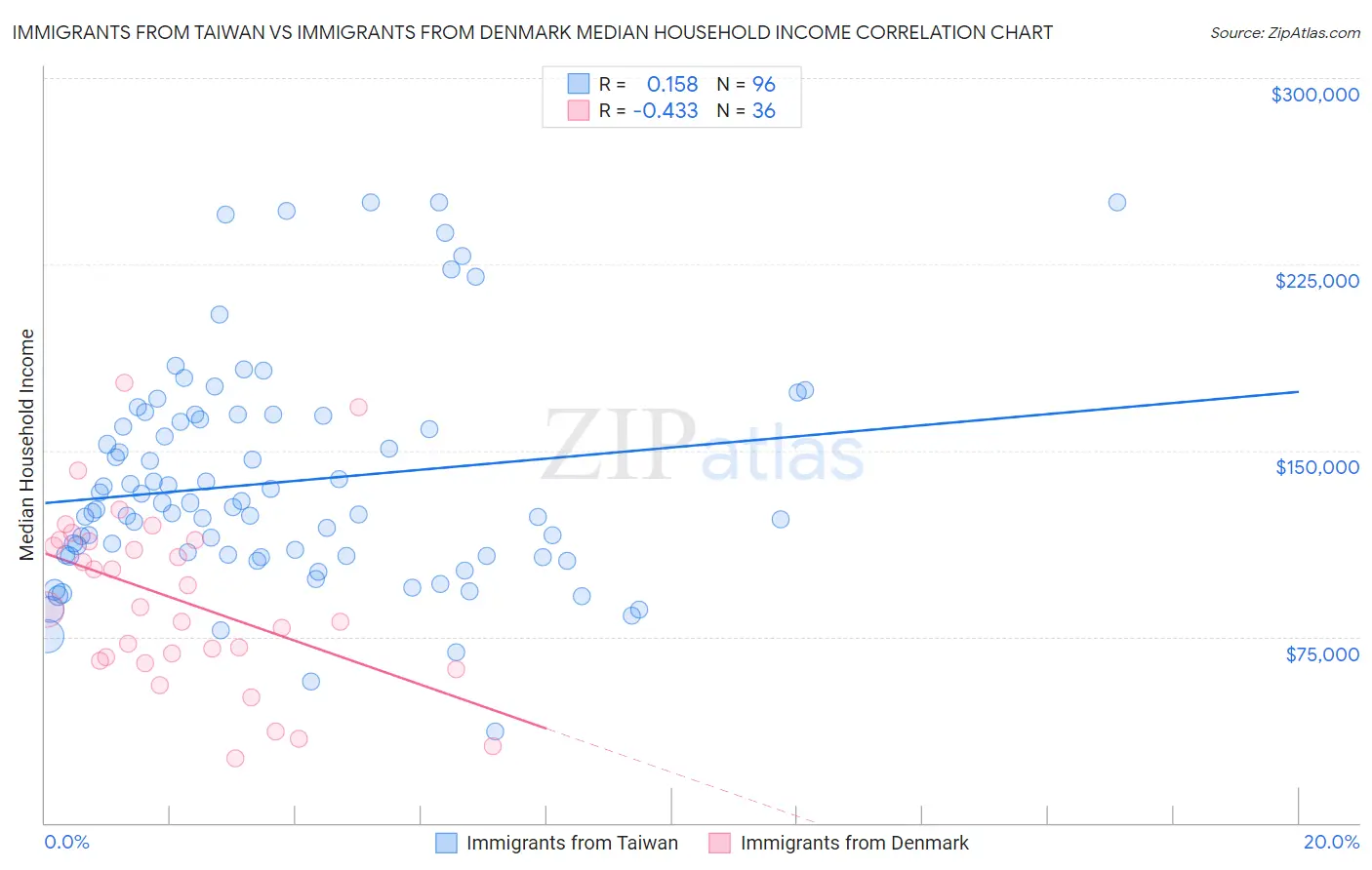 Immigrants from Taiwan vs Immigrants from Denmark Median Household Income