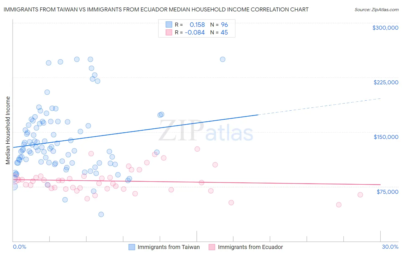Immigrants from Taiwan vs Immigrants from Ecuador Median Household Income